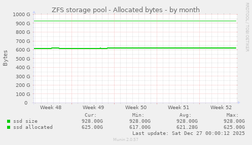 ZFS storage pool - Allocated bytes