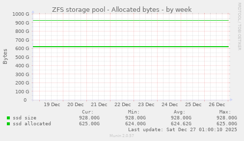 ZFS storage pool - Allocated bytes