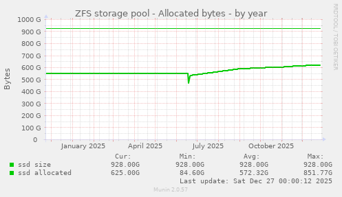 ZFS storage pool - Allocated bytes