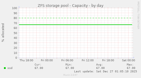 ZFS storage pool - Capacity