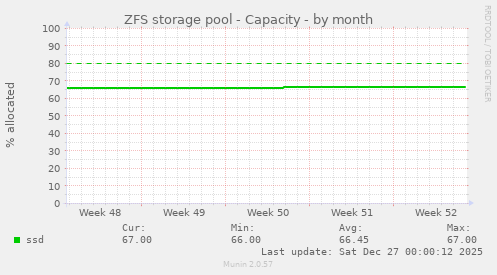 ZFS storage pool - Capacity