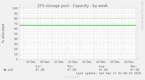 ZFS storage pool - Capacity