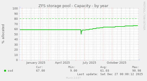 ZFS storage pool - Capacity