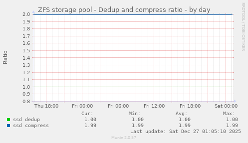 ZFS storage pool - Dedup and compress ratio