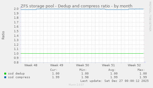 ZFS storage pool - Dedup and compress ratio