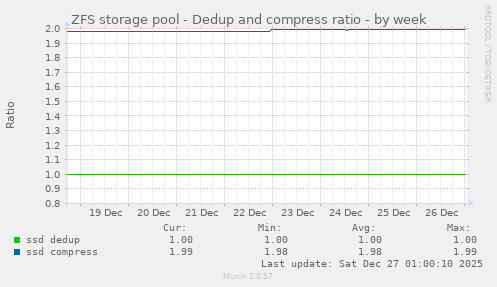 ZFS storage pool - Dedup and compress ratio