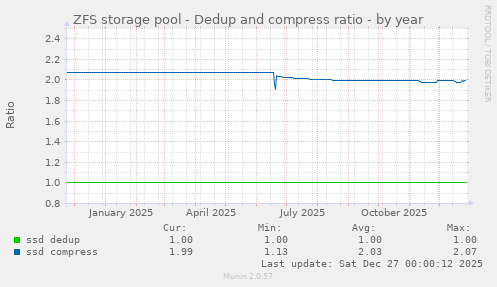 ZFS storage pool - Dedup and compress ratio