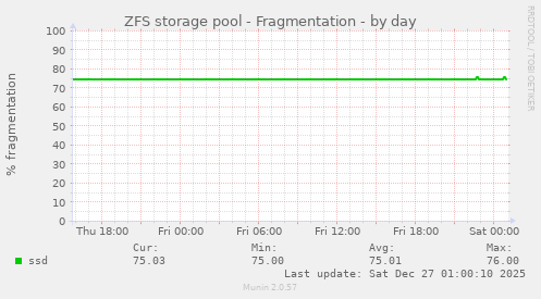 ZFS storage pool - Fragmentation