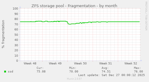 ZFS storage pool - Fragmentation