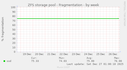 ZFS storage pool - Fragmentation