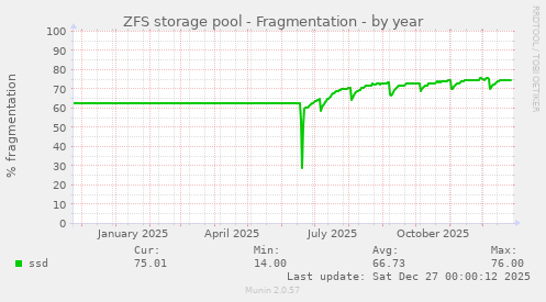 ZFS storage pool - Fragmentation
